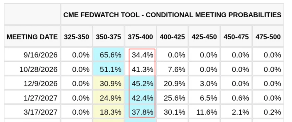 CME FED Watch