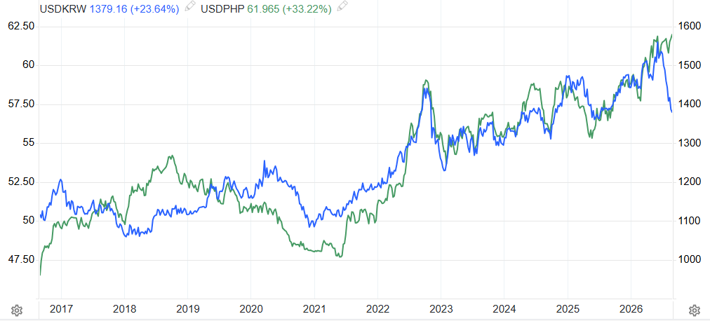 USDPHP和USDKRW汇率叠加