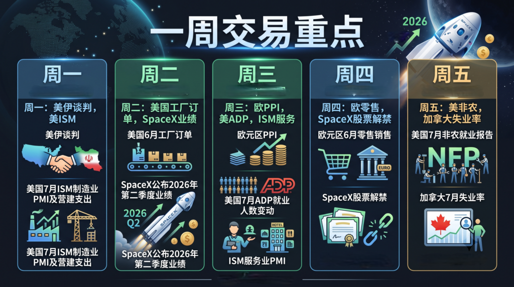 一周交易重点
