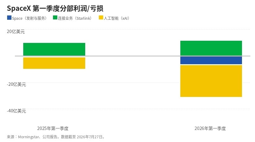 SpaceX首份财报