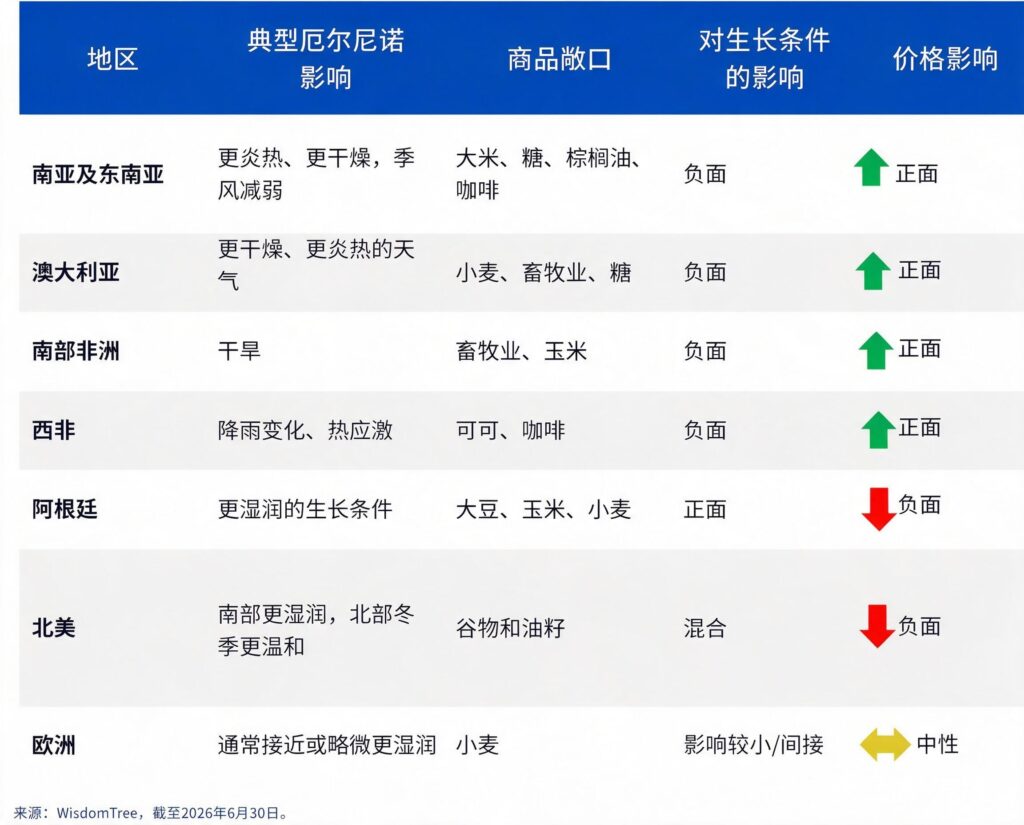 2026年强厄尔尼诺下的大宗商品与金融市场博弈