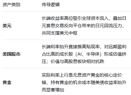 美债收益影响