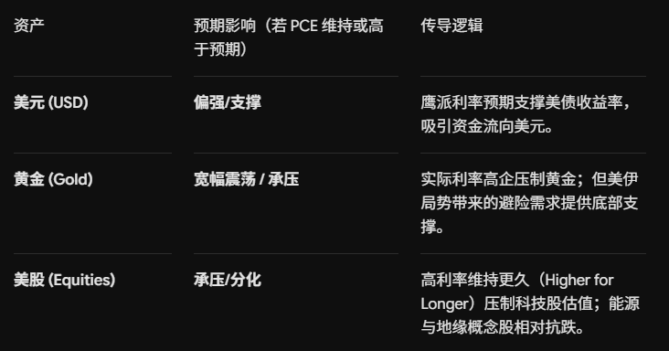 PCE物价影响