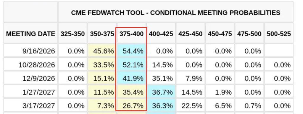 CME Fed Watch加息概率预测