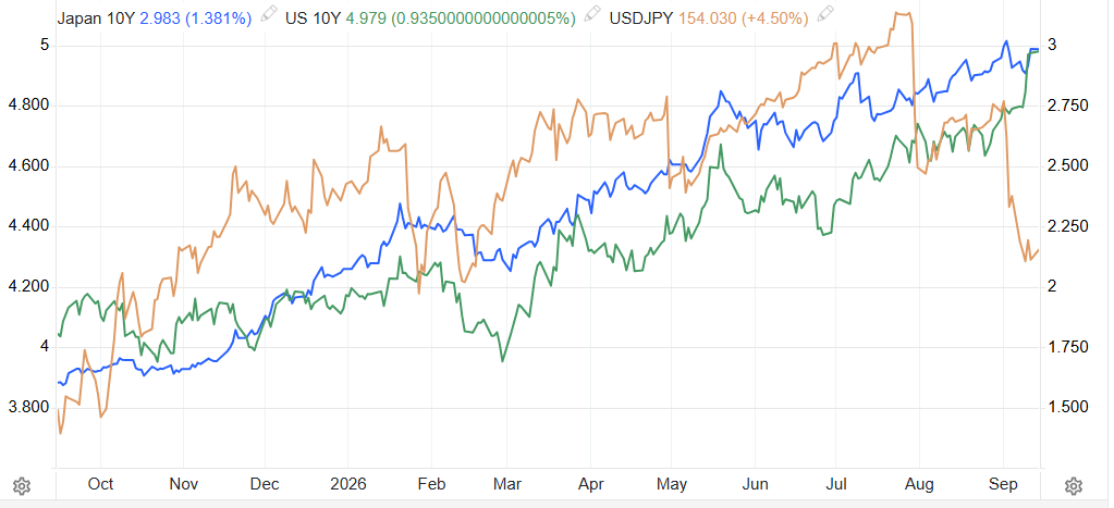 USDJPY（橙）、十年期美债（绿）、十年期日债收益率叠加