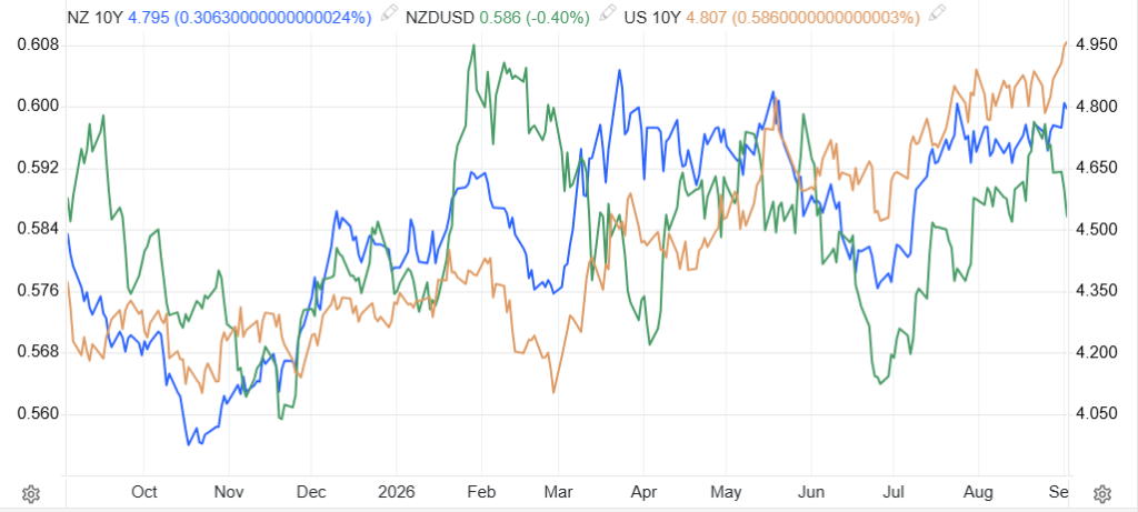 NZDUSD走势与新西兰/美国10年期国债收益率叠加