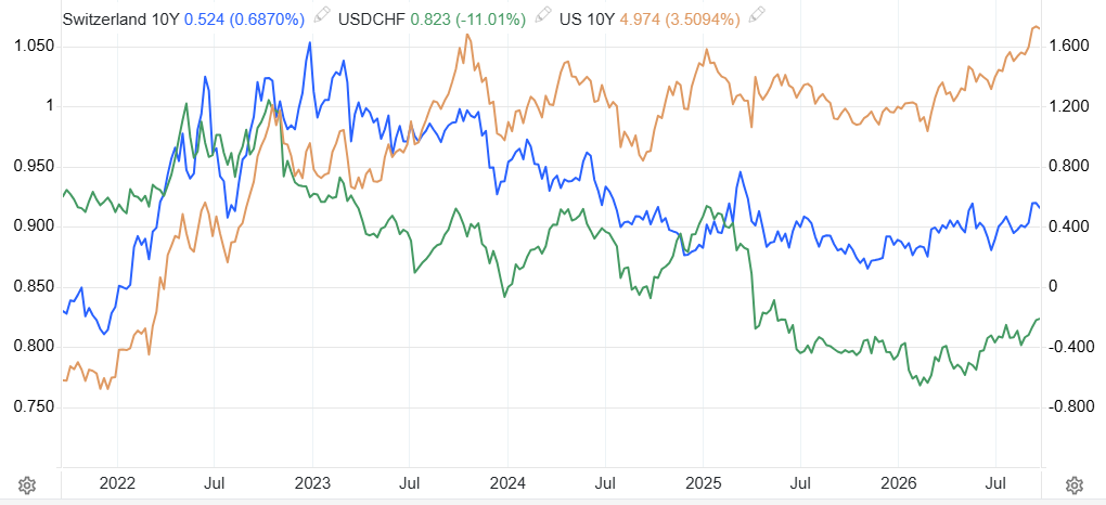 USDCHF(绿色)、美国(橙色)和瑞士十年期国债收益率
