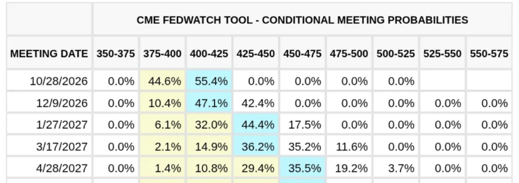 CEM FedWatch对美联储加息概率预测