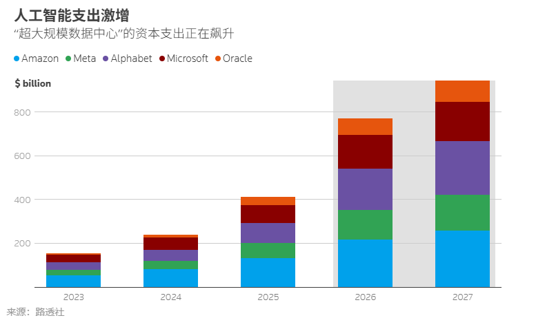 AI支出