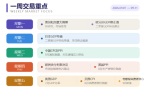 一周交易重点