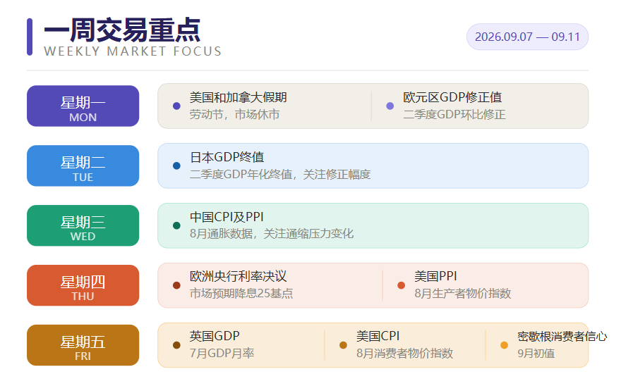 一周交易重点