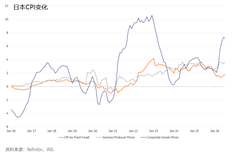 日本CPI