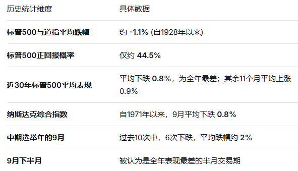 美股9月表现