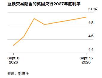 英国央行加息预期