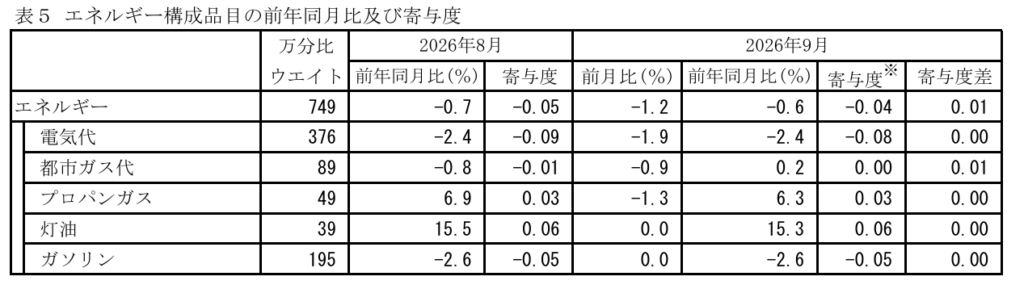 日本统计局发布的能源价格变化