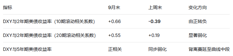 美元和美债收益率