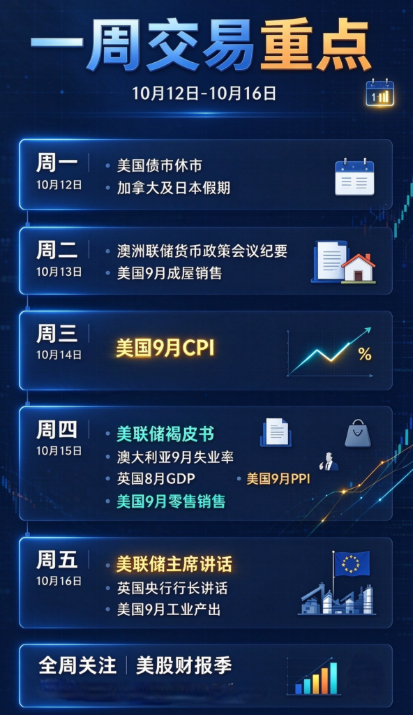 一周交易重点